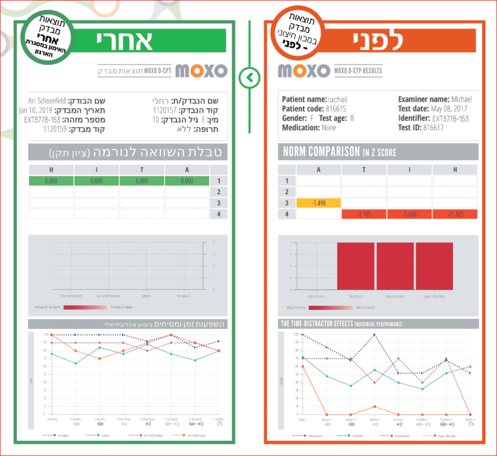 צילום מבדק מוקסו לפני ואחרי טיפול נוירו-קשב